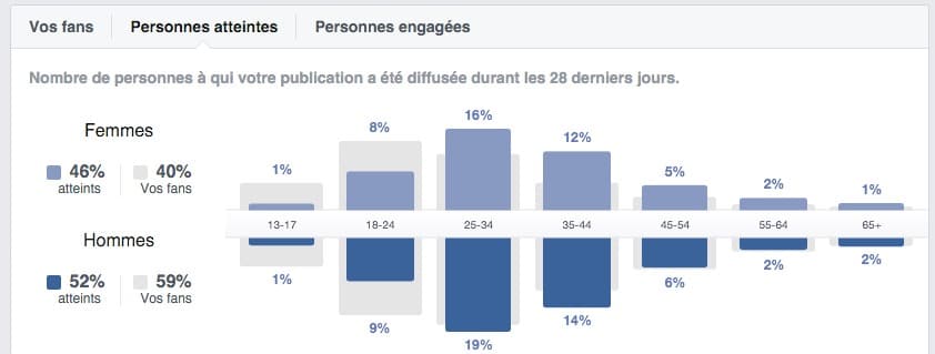 Statistiques démographiques de Facebook