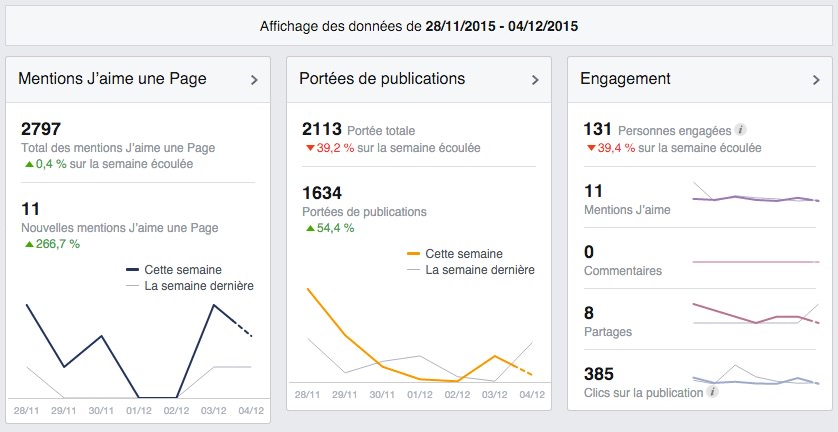 Statistiques hebdomadaires de Facebook